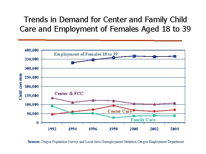 Trends in Demand for Center and Family Child Care and Employment of Females Aged Trends in Demand for Center and Family Child Care and Employment of Females Aged