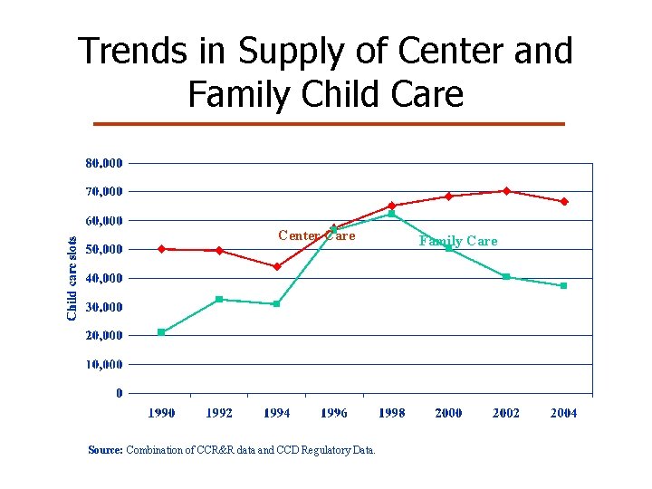 Trends in Supply of Center and Family Child Care Center Care Source: Combination of Trends in Supply of Center and Family Child Care Center Care Source: Combination of