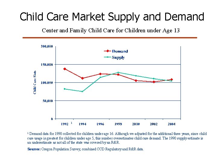 Child Care Market Supply and Demand Center and Family Child Care for Children under Child Care Market Supply and Demand Center and Family Child Care for Children under