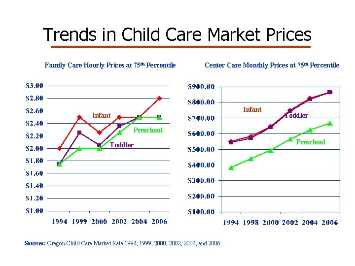 Trends in Child Care Market Prices Family Care Hourly Prices at 75 th Percentile Trends in Child Care Market Prices Family Care Hourly Prices at 75 th Percentile