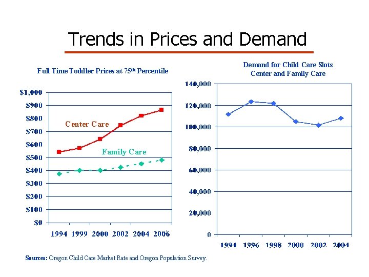 Trends in Prices and Demand Full Time Toddler Prices at 75 th Percentile Center Trends in Prices and Demand Full Time Toddler Prices at 75 th Percentile Center
