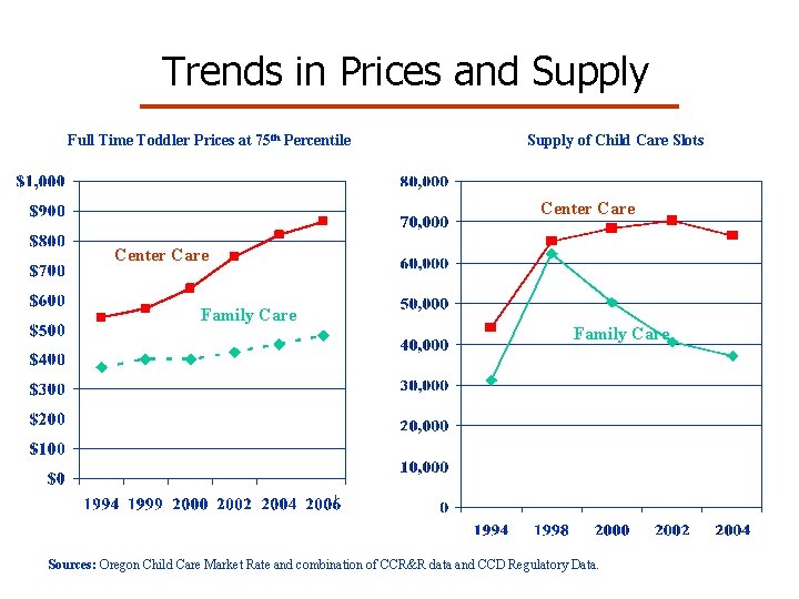 Trends in Prices and Supply Full Time Toddler Prices at 75 th Percentile Supply Trends in Prices and Supply Full Time Toddler Prices at 75 th Percentile Supply