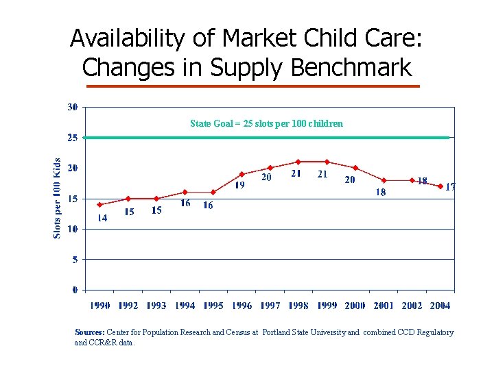 Availability of Market Child Care: Changes in Supply Benchmark State Goal = 25 slots Availability of Market Child Care: Changes in Supply Benchmark State Goal = 25 slots