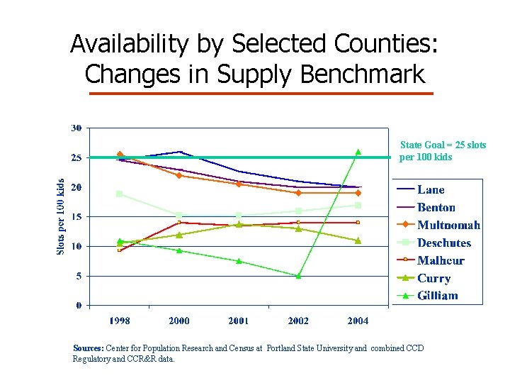 Availability by Selected Counties: Changes in Supply Benchmark State Goal = 25 slots per Availability by Selected Counties: Changes in Supply Benchmark State Goal = 25 slots per