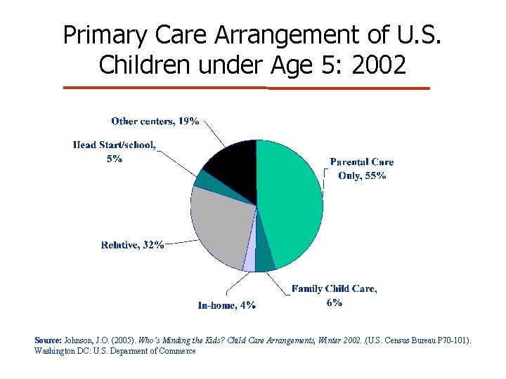 Primary Care Arrangement of U. S. Children under Age 5: 2002 Source: Johnson, J. Primary Care Arrangement of U. S. Children under Age 5: 2002 Source: Johnson, J.
