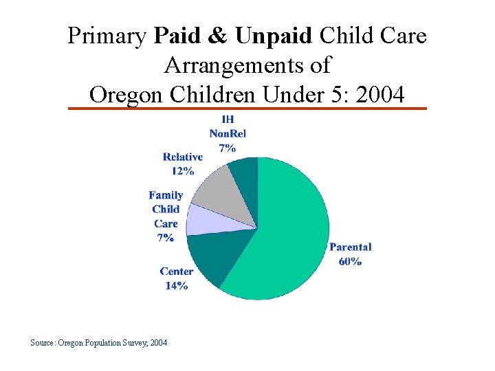 Primary Paid & Unpaid Child Care Arrangements of Oregon Children Under 5: 2004 Source: Primary Paid & Unpaid Child Care Arrangements of Oregon Children Under 5: 2004 Source: