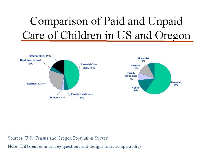 Comparison of Paid and Unpaid Care of Children in US and Oregon Sources: U. Comparison of Paid and Unpaid Care of Children in US and Oregon Sources: U.