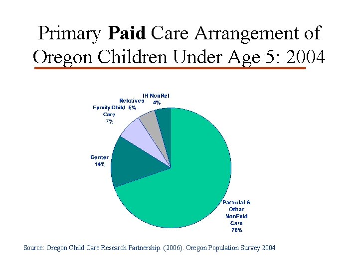Primary Paid Care Arrangement of Oregon Children Under Age 5: 2004 Source: Oregon Child Primary Paid Care Arrangement of Oregon Children Under Age 5: 2004 Source: Oregon Child