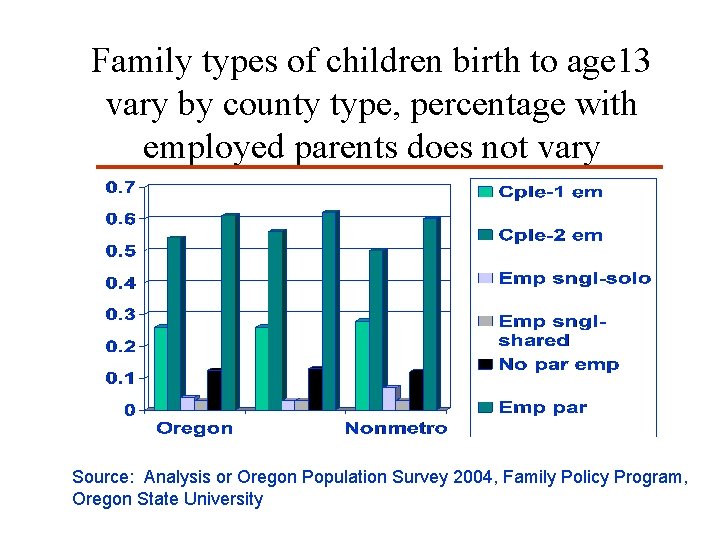 Family types of children birth to age 13 vary by county type, percentage with Family types of children birth to age 13 vary by county type, percentage with