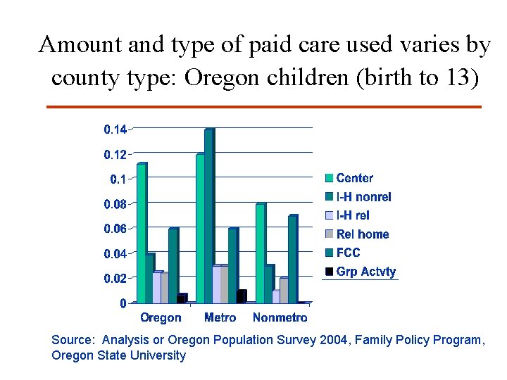 Amount and type of paid care used varies by county type: Oregon children (birth Amount and type of paid care used varies by county type: Oregon children (birth