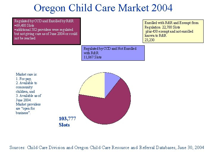 Oregon Child Care Market 2004 Regulated by CCD and Enrolled by R&R · 69, Oregon Child Care Market 2004 Regulated by CCD and Enrolled by R&R · 69,