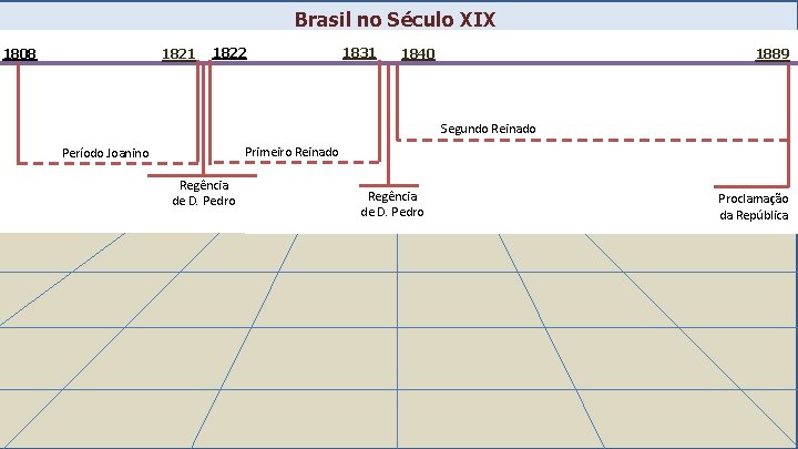 Brasil no Século XIX 1808 1821 1822 1831 1840 1889 Segundo Reinado Primeiro Reinado