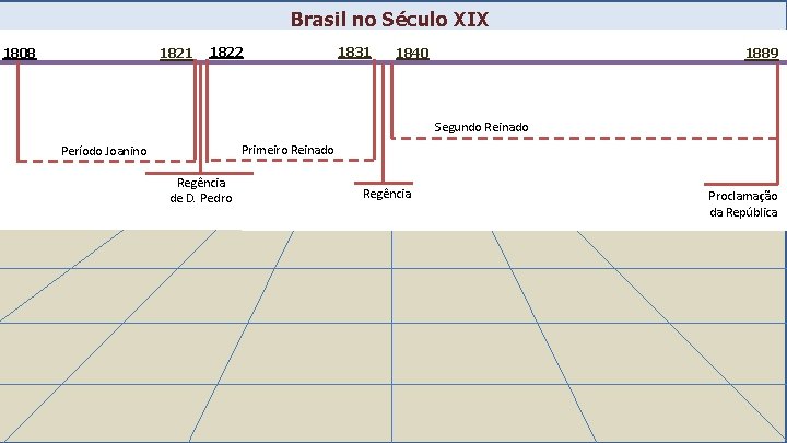 Brasil no Século XIX 1808 1821 1822 1831 1840 1889 Segundo Reinado Primeiro Reinado