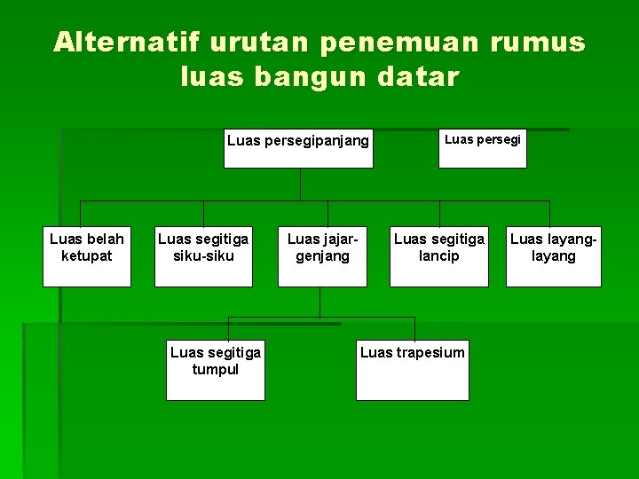 Alternatif urutan penemuan rumus luas bangun datar Luas persegipanjang Luas belah ketupat Luas segitiga