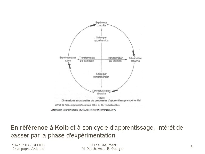 En référence à Kolb et à son cycle d'apprentissage, intérêt de passer par la