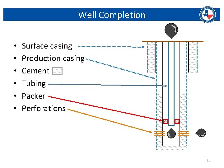 Well Completion • • • Surface casing Production casing Cement Tubing Packer Perforations Railroad