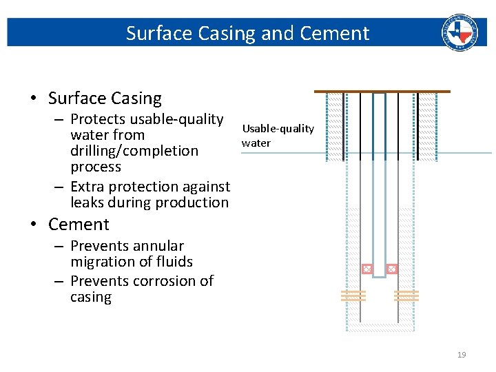 Surface Casing and Cement • Surface Casing – Protects usable-quality water from drilling/completion process