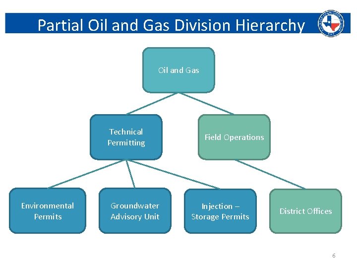 Partial Oil and Gas Division Hierarchy Oil and Gas Technical Permitting Environmental Permits Groundwater