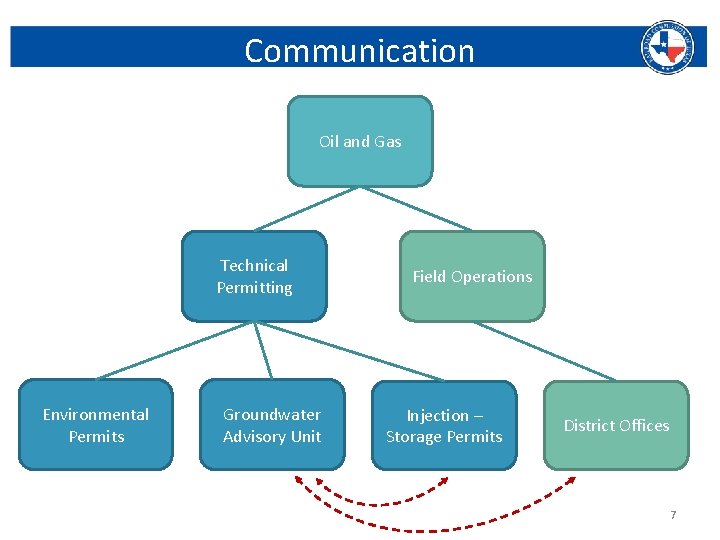 Communication Oil and Gas Technical Permitting Environmental Permits Groundwater Advisory Unit Field Operations Injection