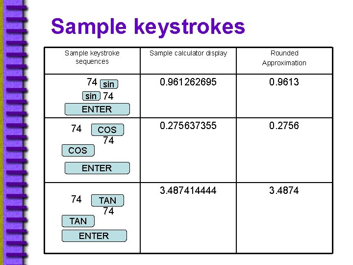 Sample keystrokes Sample keystroke sequences 74 sin 74 Sample calculator display Rounded Approximation 0.