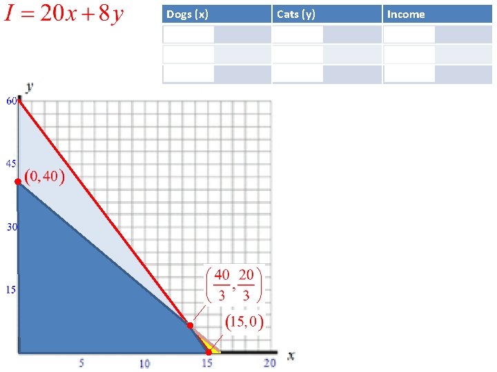 Dogs (x) Cats (y) Income 0 40 $320 13 6 $308 15 0 $300