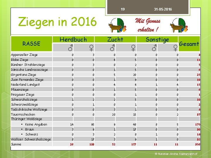 19 31 -05 -2016 Ziegen in 2016 RASSE Herdbuch Zucht Sonstige Gesamt ♂ ♀