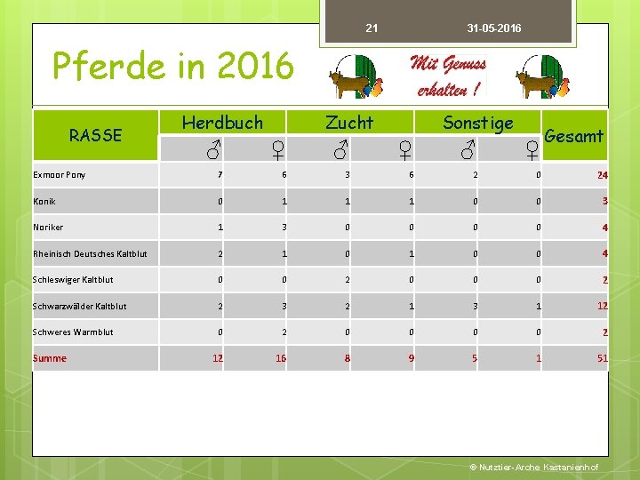 21 31 -05 -2016 Pferde in 2016 RASSE Herdbuch Zucht Sonstige Gesamt ♂ ♀