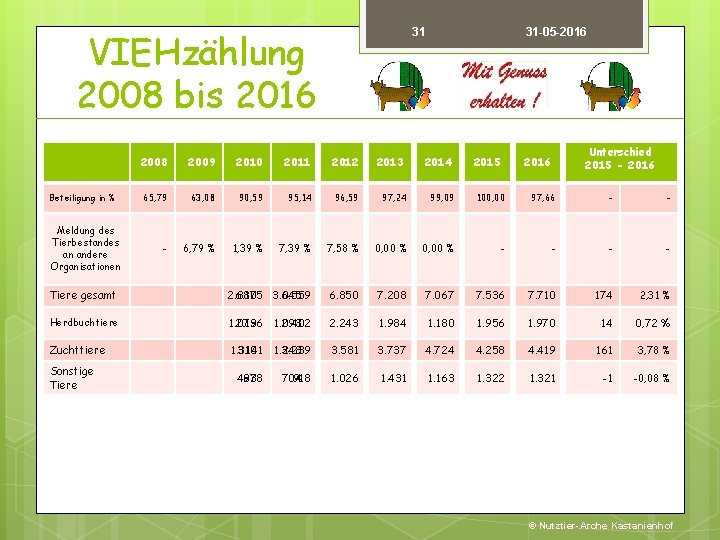 VIEHzählung 2008 bis 2016 31 2009 2010 2011 2012 65, 79 63, 08 90,