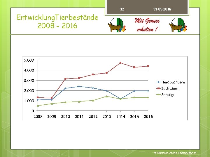 32 31 -05 -2016 Entwicklung. Tierbestände 2008 - 2016 © Nutztier-Arche Kastanienhof 
