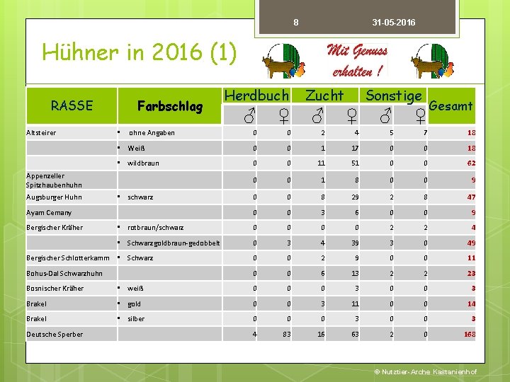 8 31 -05 -2016 Hühner in 2016 (1) RASSE Farbschlag Herdbuch Zucht Sonstige Gesamt