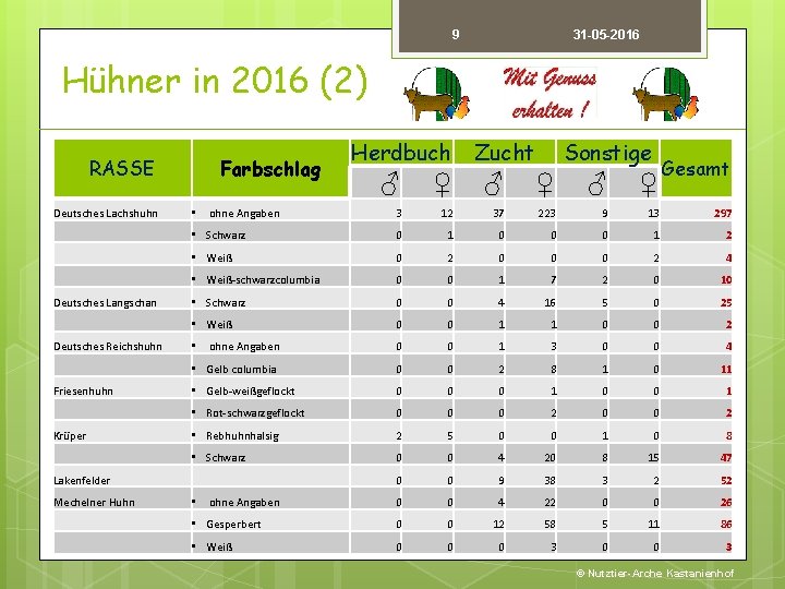 9 31 -05 -2016 Hühner in 2016 (2) RASSE Farbschlag Herdbuch Zucht Sonstige Gesamt