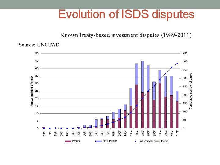 Evolution of ISDS disputes Known treaty-based investment disputes (1989 -2011) Source: UNCTAD, ISDS database