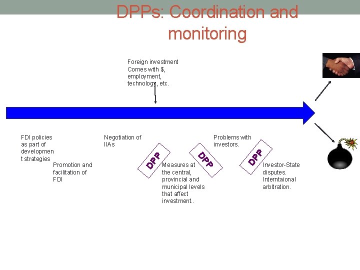 DPPs: Coordination and monitoring Foreign investment Comes with $, employment, technology, etc. Negotiation of