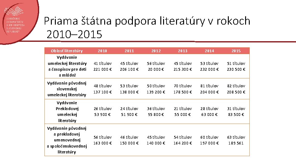 Priama štátna podpora literatúry v rokoch 2010– 2015 Oblasť literatúry Vydávanie umeleckej literatúry a