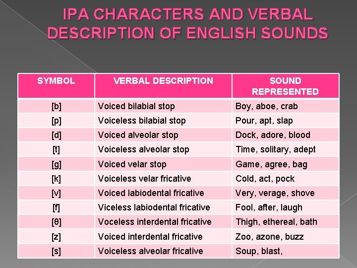 IPA CHARACTERS AND VERBAL DESCRIPTION OF ENGLISH SOUNDS SYMBOL VERBAL DESCRIPTION SOUND REPRESENTED [b]