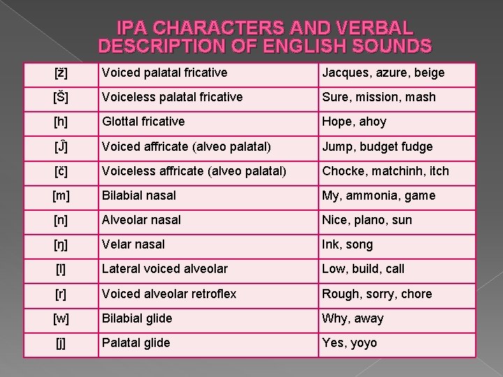 IPA CHARACTERS AND VERBAL DESCRIPTION OF ENGLISH SOUNDS [ž] Voiced palatal fricative Jacques, azure,