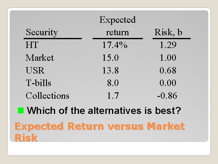 Security HT Market USR T-bills Collections Expected return 17. 4% 15. 0 13. 8