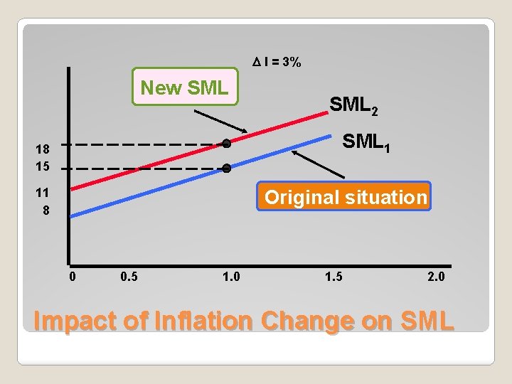  I = 3% New SML 2 SML 1 18 15 11 8 Original