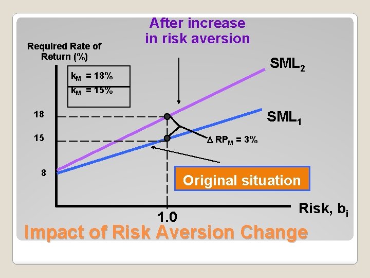 Required Rate of Return (%) After increase in risk aversion SML 2 k. M