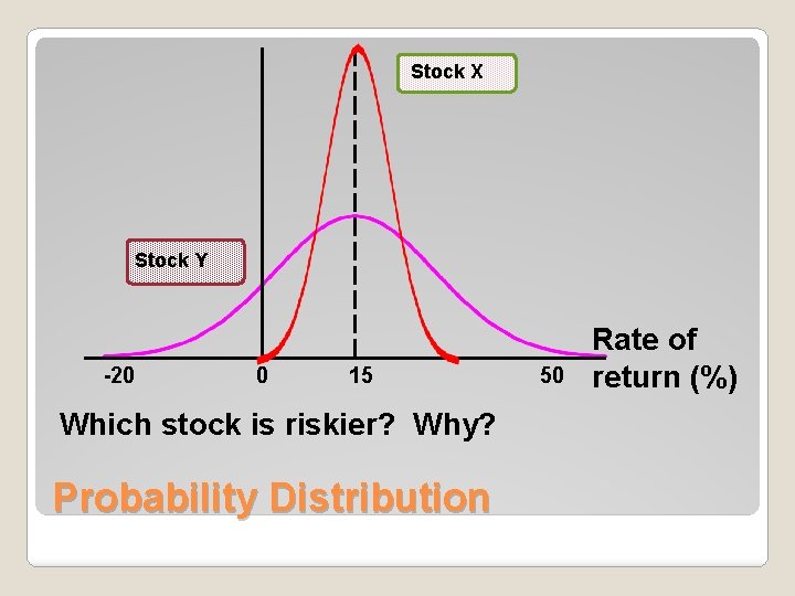 Stock X Stock Y -20 0 15 Which stock is riskier? Why? Probability Distribution