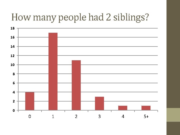 How many people had 2 siblings? 18 16 14 12 10 8 6 4 How many people had 2 siblings? 18 16 14 12 10 8 6 4