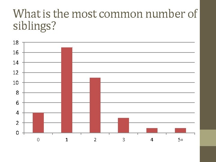 What is the most common number of siblings? 18 16 14 12 10 8 What is the most common number of siblings? 18 16 14 12 10 8