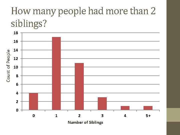 How many people had more than 2 siblings? 18 Count of People 16 14 How many people had more than 2 siblings? 18 Count of People 16 14