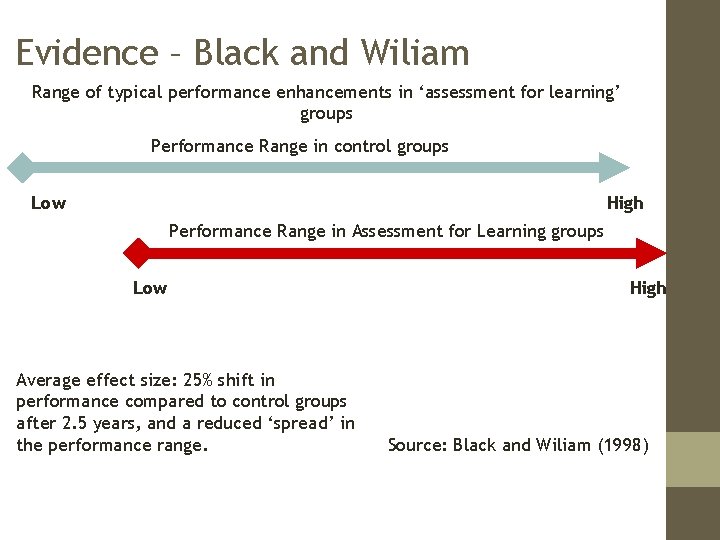 Evidence – Black and Wiliam Range of typical performance enhancements in ‘assessment for learning’ Evidence – Black and Wiliam Range of typical performance enhancements in ‘assessment for learning’