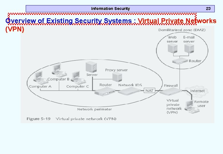 Information Security 23 Overview of Existing Security Systems : Virtual Private Networks (VPN) 