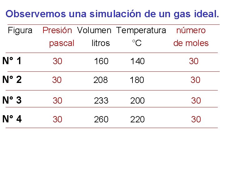 Observemos una simulación de un gas ideal. Figura Presión Volumen Temperatura número pascal litros