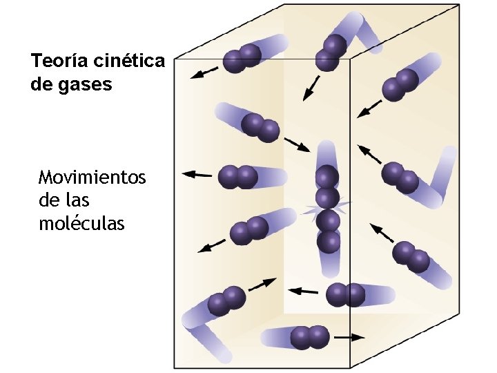 Teoría cinética de gases Movimientos de las moléculas 