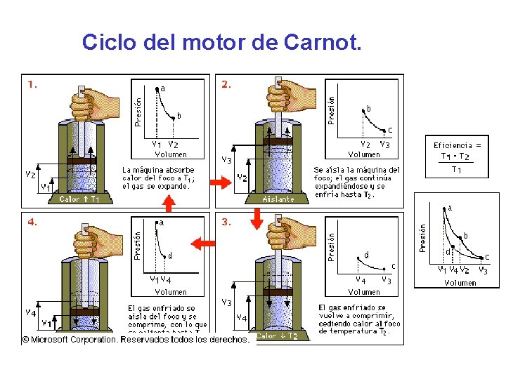 Ciclo del motor de Carnot. 