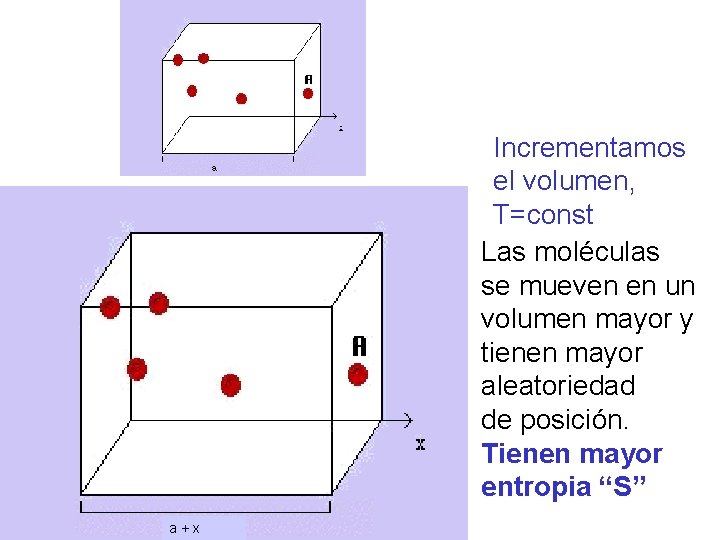 Incrementamos el volumen, T=const Las moléculas se mueven en un volumen mayor y tienen