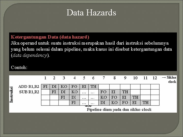 Data Hazards Ketergantungan Data (data hazard) Jika operand untuk suatu instruksi merupakan hasil dari
